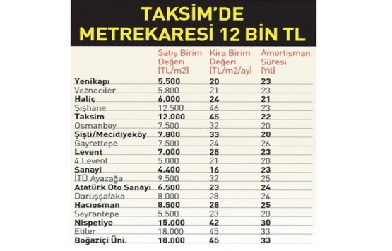 Konut fiyatlarına ulaşım dopingi!