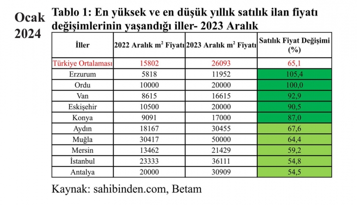 Antalya ve İstanbul konut fiyat artışında küme düşmek üzere! En çok artış hangi ilde?