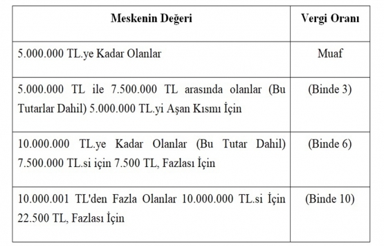 Değerli Konut Vergisi’nde neler değişti? 8 soruda tüm detaylarıyla!