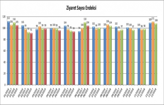 AVM Ciro Endeksi, Haziran da yüzde 19,2 arttı!
