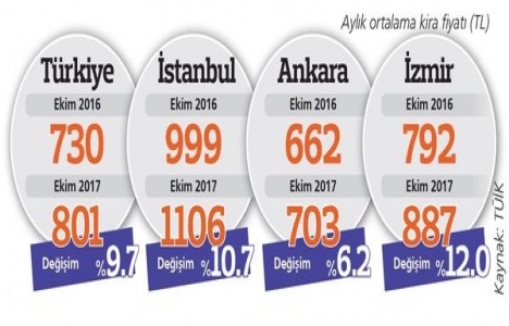 İzmir’de konut fiyatları yüzde 19 arttı!
