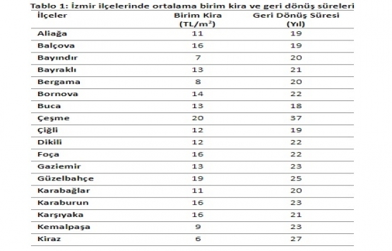 İzmir’de kira endeksi 3,14 puan arttı!