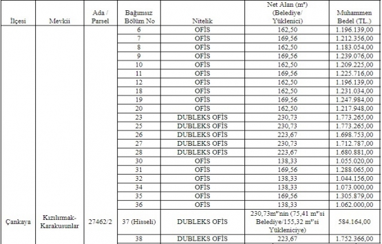 Ankara Büyükşehir den 61.2 milyon TL ye satılık 43 ofis ve mağaza!