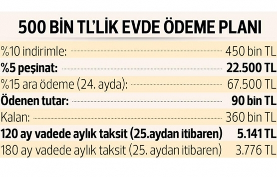 Emlak Konut GYO dan 9 günde 4.2 milyar TL lik satış!