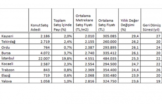 Konut satış ve metrekare fiyatları en çok hangi illerde arttı?