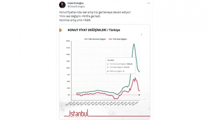 Konut fiyatlarında reel artış hızı düşüyor! Gerçekten öyle mi? Vatandaşlar ne diyor?