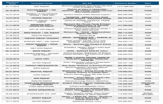 2019 da 100 milyon liralık 66 ihale düzenledi!