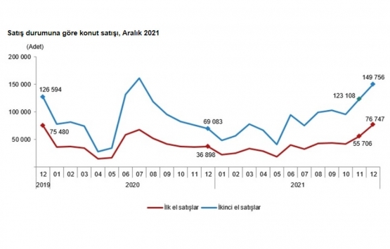 2021 Aralık ta 226 bin 503 konut satıldı!