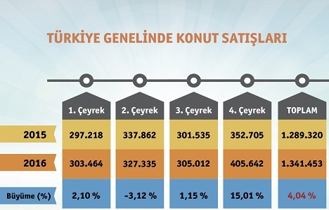 2016 da her iki satıştan biri ilk konut!