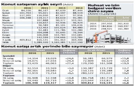 Konutta arz talepten hızlı artıyor, satışlar azalıyor!