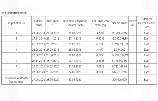 QNB Finans Finansal Kiralama nın 200 milyon TL lik itfa ve getiri ödemesi tamam!