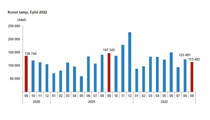 Konut satışları Eylül de sert düştü! 2022 Eylül de 113 bin 402 konut satıldı!