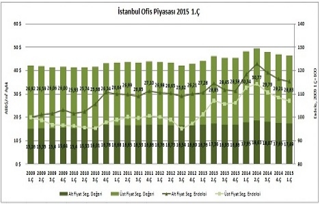 En yüksek kira gelirine sahip semt yine Esentepe oldu!