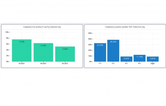 Markalı konut projelerinde en çok hangi tip konutlar satıldı?