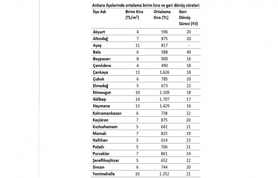 Ankara en fazla kiralık arama yapılan bölgelerden oldu!