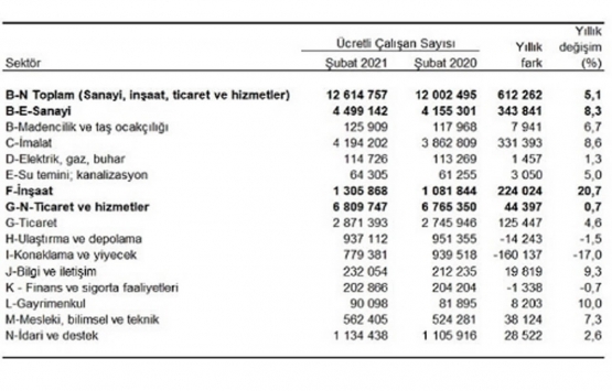 İnşaat sektöründe ücretli çalışan sayısı yüzde 20.7 arttı!