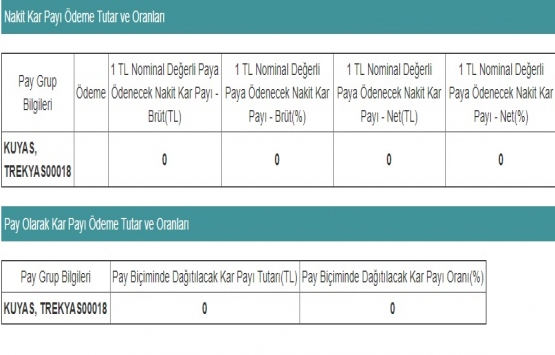 Kuyumcukent Gayrimenkul 2017 kar dağıtım tablosu!