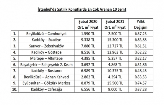 Türkiye’nin en çok ev aranan semtleri!