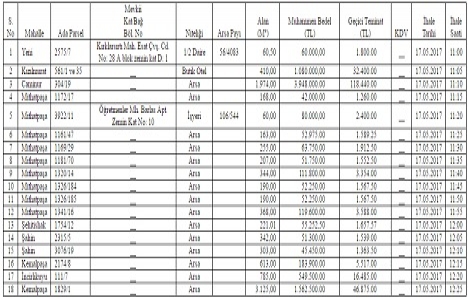 Mersin Tarsus ta 8.1 milyon liraya satılık 18 gayrimenkul!