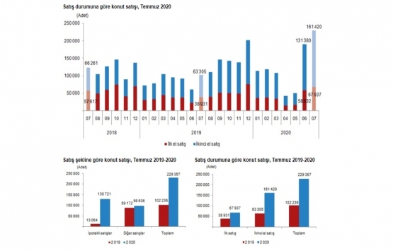 2020 Temmuz da 229 bin 357 konut satıldı!