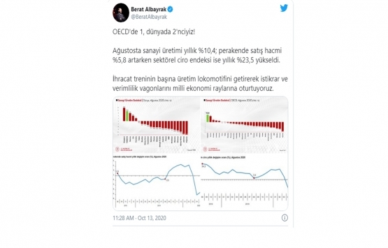Berat Albayrak: Sanayi üretimindeki artışta OECD de 1, dünyada 2 nciyiz!