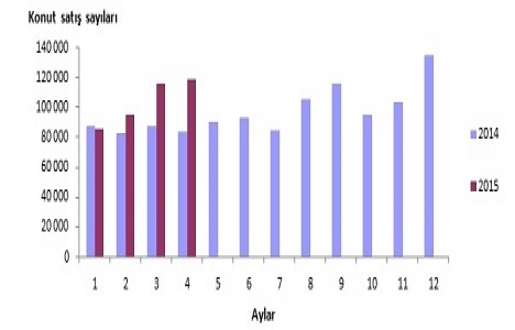 İpotekli konut satışları Nisan da yüzde 96,5 arttı!