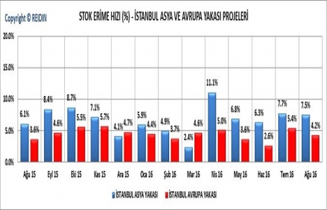 REIDIN 2. El Konutlar Fiyat Endeksleri 2016 Eylül sonuçları!