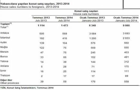 Yabancılar konut alırken Antalya yı tercih etti!
