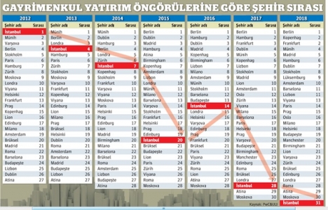 İstanbul da gayrimenkul yatırımları azalıyor!