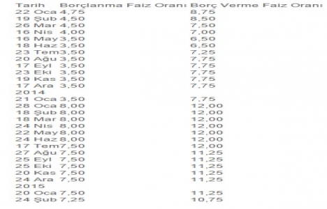 Merkez Bankası faiz indirdi!