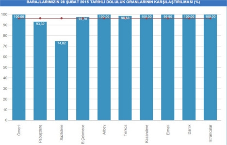 İstanbul baraj doluluk oranları 28 Şubat 2015!