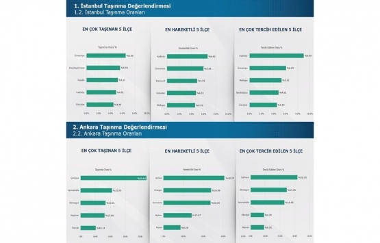 İstanbul ve Ankara’daki taşınmalar hızlandı!