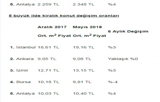 İzmir’de ev kiraları yükseldi!