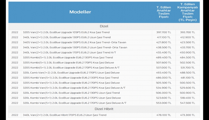 Ford Transit Custom hibrit seçeceği 16 farklı modeliyle ve Nisan kampanyasıyla satışta. İşte 28 Nisan 2022 fiyat listesi