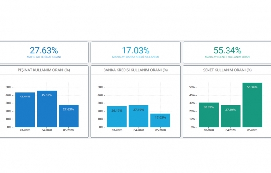 Yeni konut fiyatları Mayıs 2020 de arttı!
