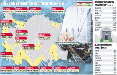 Gayrimenkul yatırımları en çok hangi kentlerde kazandırdı?