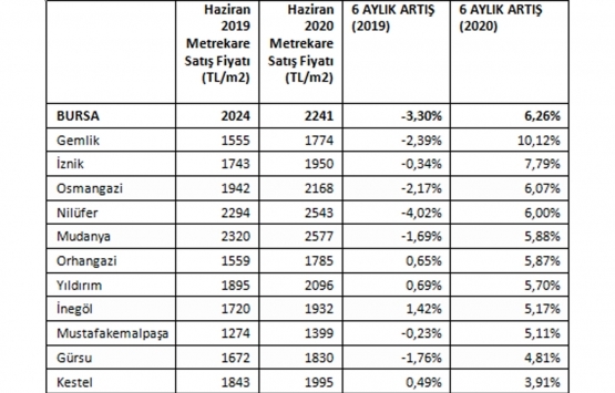 İkinci el konut fiyatlarına koronavirüs etkisi!