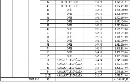 Ankara Büyükşehir den 61.2 milyon TL ye satılık 43 ofis ve mağaza!