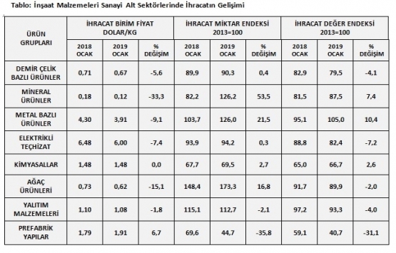 İnşaat malzemeleri ihracatı Ocak 2019 da yüzde 30,8 arttı!