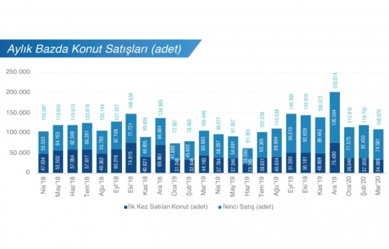 2020 nin ilk çeyreğinde 341 bin 38 konut satıldı!