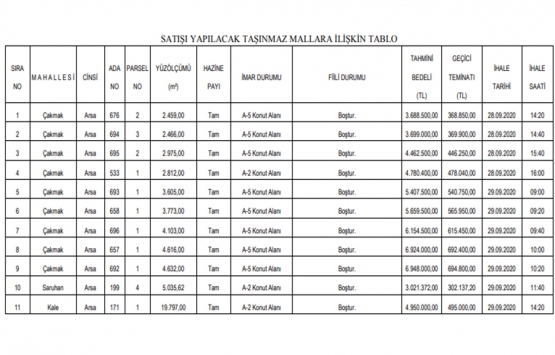 Denizli de 55.7 milyon TL ye satılık 11 gayrimenkul!