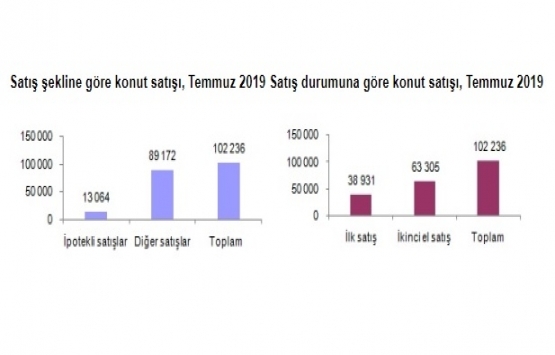 2019 Temmuz da 102 bin 236 konut satıldı!