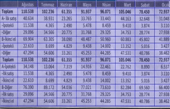 Konut satışında Ağustos tablosu umut veriyor mu?