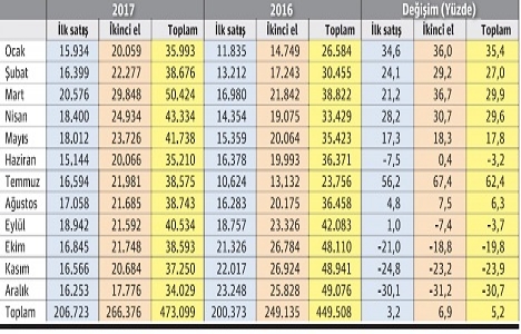 Konut satışları ne seviyede?