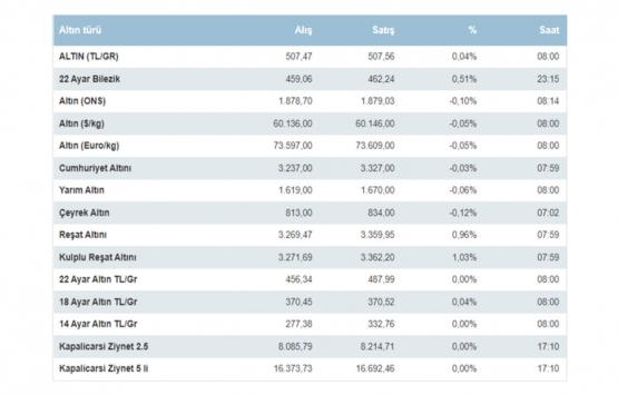 25 Mayıs 2021 altın fiyatları!
