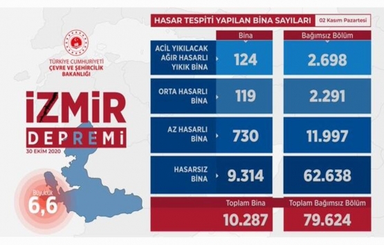 İzmir de hasar tespit edildi! Bakanlık açıkladı!
