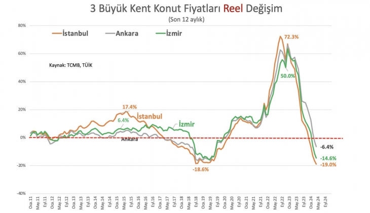 İstanbul daki konut fiyatlarında son 14 yılın en yüksek reel düşüşü!
