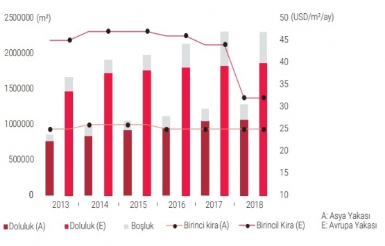 İstanbul da 1,38 milyon metrekare yeni ofis alanı bulunuyor!
