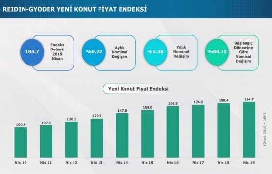 Nisan da yüzde 49 bitmiş konut, yüzde 51 bitmemiş konut satıldı!