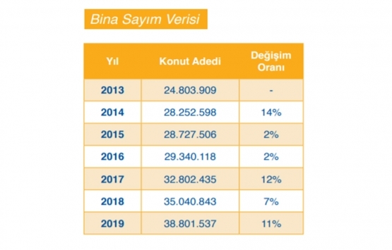 2020 nin ilk çeyreğinde 341 bin 38 konut satıldı!